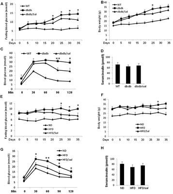 Salidroside, A Natural Antioxidant, Improves β-Cell Survival and Function via Activating AMPK Pathway